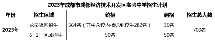 2024年成都市成都經(jīng)濟(jì)技術(shù)開(kāi)發(fā)區(qū)實(shí)驗(yàn)中學(xué)招生計(jì)劃是多少？