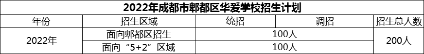 2024年成都市郫都區(qū)華愛學(xué)校招生人數(shù)是多少？