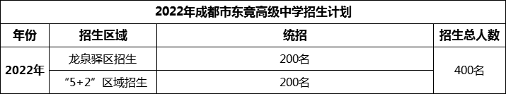 2024年成都市東競高級中學招生人數是多少？