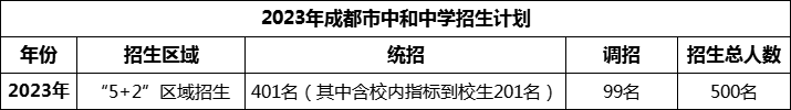 2024年成都市中和中學招生人數(shù)是多少？