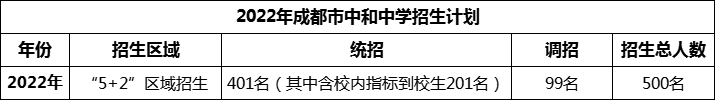 2024年成都市中和中學(xué)招生人數(shù)是多少？