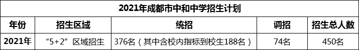 2024年成都市中和中學(xué)招生人數(shù)是多少？