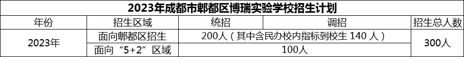 2024年成都市郫都區(qū)博瑞實(shí)驗(yàn)學(xué)校招生人數(shù)是多少？