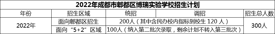 2024年成都市郫都區(qū)博瑞實(shí)驗(yàn)學(xué)校招生人數(shù)是多少？