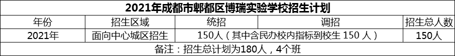 2024年成都市郫都區(qū)博瑞實(shí)驗(yàn)學(xué)校招生人數(shù)是多少？