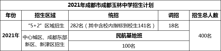 2024年成都市成都玉林中學(xué)招生人數(shù)是多少？