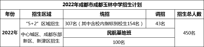 2024年成都市成都玉林中學(xué)招生人數(shù)是多少？