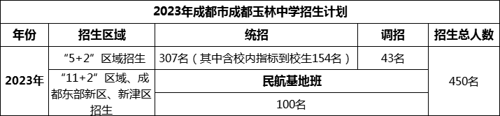 2024年成都市成都玉林中學(xué)招生人數(shù)是多少？