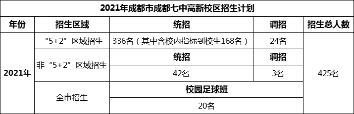 2024年成都市成都七中高新校區(qū)招生人數(shù)是多少？