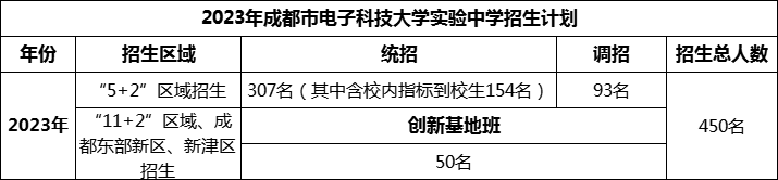 2024年成都市電子科技大學實驗中學招生人數(shù)是多少？