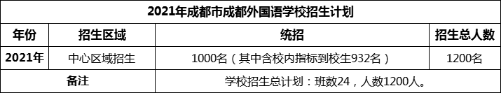 2024年成都市成都外國語學校招生計劃是多少？