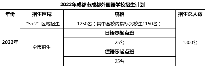 2024年成都市成都外國語學(xué)校招生人數(shù)是多少？