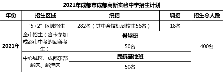 2024年成都市成都高新實驗中學招生人數(shù)是多少？