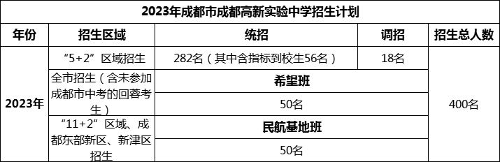 2024年成都市成都高新實驗中學招生人數(shù)是多少？