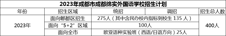 2024年成都市成都綿實(shí)外國(guó)語(yǔ)學(xué)校招生計(jì)劃是多少？