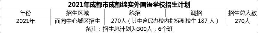 2024年成都市成都綿實(shí)外國(guó)語(yǔ)學(xué)校招生計(jì)劃是多少？