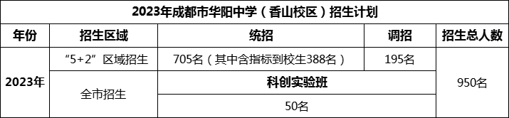 2024年成都市華陽(yáng)中學(xué)招生人數(shù)是多少？