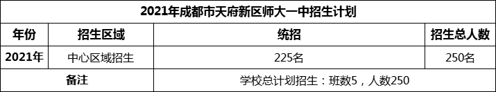 2024年成都市天府新區(qū)師大一中招生計劃是多少？