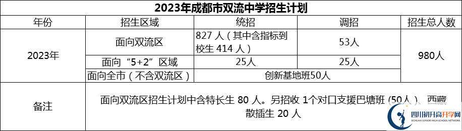 2024年成都市雙流中學招生計劃是多少？