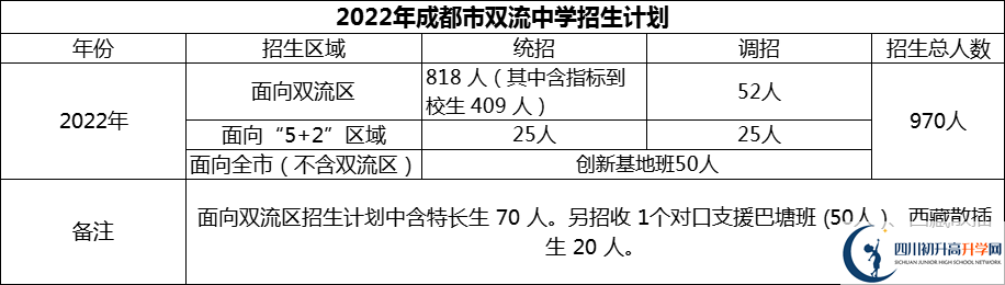 2024年成都市雙流中學招生計劃是多少？