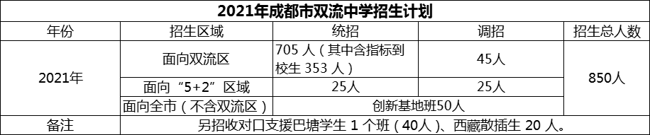 2024年成都市雙流中學招生計劃是多少？