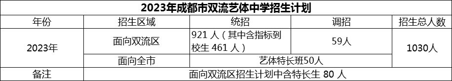 2024年成都市雙流藝體中學(xué)招生計(jì)劃是多少？