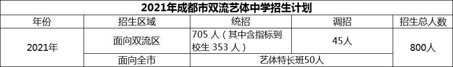 2024年成都市雙流藝體中學(xué)招生人數(shù)是多少？