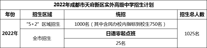 2024年成都市天府新區(qū)實外高級中學(xué)招生計劃是多少？