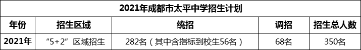 2024年成都市太平中學(xué)招生人數(shù)是多少？