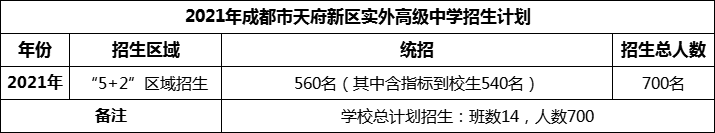 2024年成都市天府新區(qū)實外高級中學(xué)招生計劃是多少？