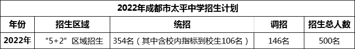 2024年成都市太平中學(xué)招生人數(shù)是多少？