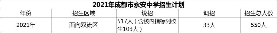 2024年成都市雙流永安中學招生人數(shù)是多少？