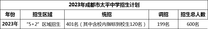 2024年成都市太平中學招生人數(shù)是多少？