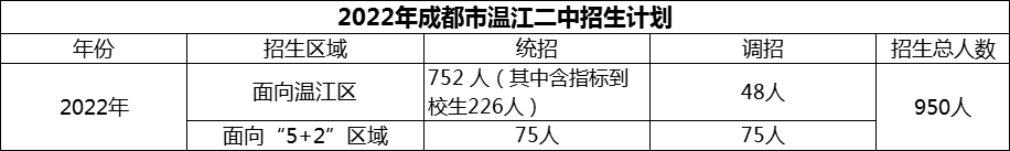 2024年成都市溫江二中招生計劃是多少？