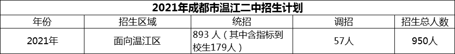 2024年成都市溫江二中招生計劃是多少？