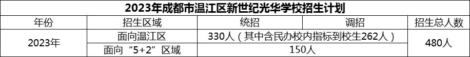 2024年成都市溫江區(qū)新世紀(jì)光華學(xué)校招生計劃是多少？