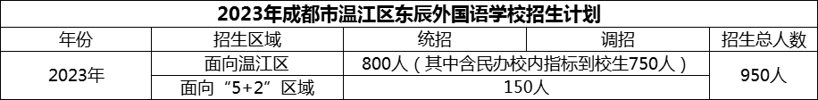 2024年成都市溫江區(qū)東辰外國語學(xué)校招生計劃是多少？