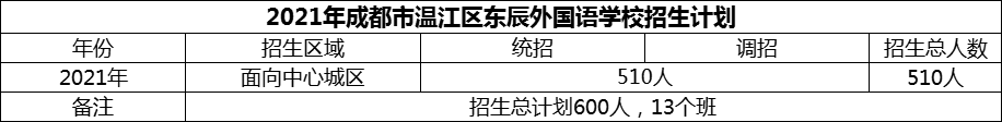 2024年成都市溫江區(qū)東辰外國語學(xué)校招生計劃是多少？