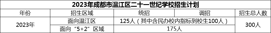 2024年成都市溫江區(qū)二十一世紀(jì)學(xué)校招生計劃是多少？