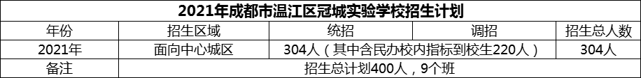 2024年成都市溫江區(qū)冠城實(shí)驗(yàn)學(xué)校招生人數(shù)是多少？