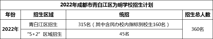 2024年成都市青白江區(qū)為明學(xué)校招生人數(shù)是多少？