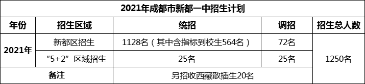 2024年成都市新都一中招生計(jì)劃是多少？