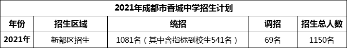 2024年成都市香城中學(xué)招生計劃是多少？