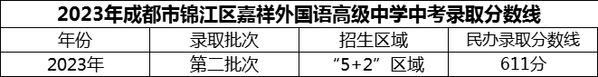 2024年成都市錦江區(qū)嘉祥外國語高級中學招生分數(shù)是多少分？