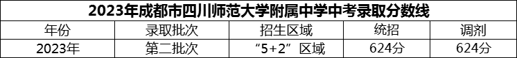 2024年成都市四川師范大學附屬中學招生分數是多少分？