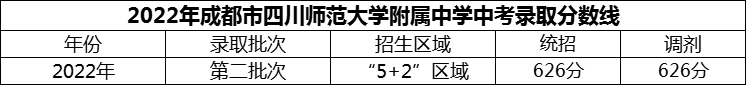 2024年成都市四川師范大學附屬中學招生分數是多少分？