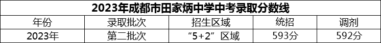 2024年成都市田家炳中學(xué)招生分?jǐn)?shù)是多少分？