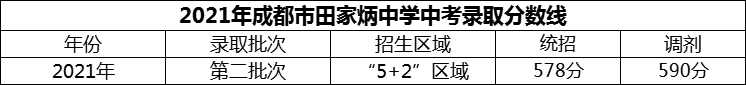 2024年成都市田家炳中學(xué)招生分?jǐn)?shù)是多少分？