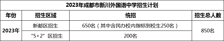 2024年成都市新川外國語中學(xué)招生計劃是多少？