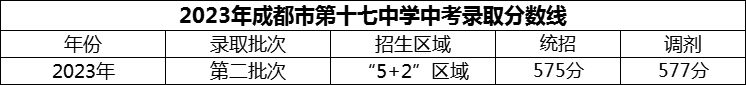 2024年成都市第十七中學招生分數(shù)是多少分？